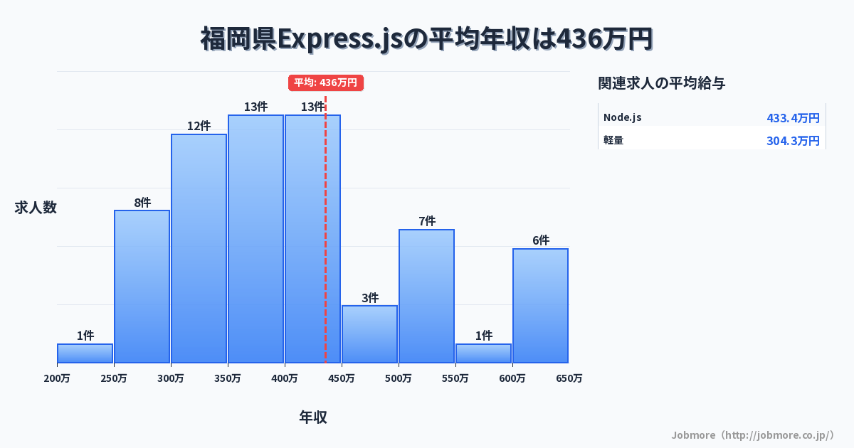 福岡県内のExpress.jsの平均年収は428万円です。中央値は400万円、最頻値は400万円〜450万円です。