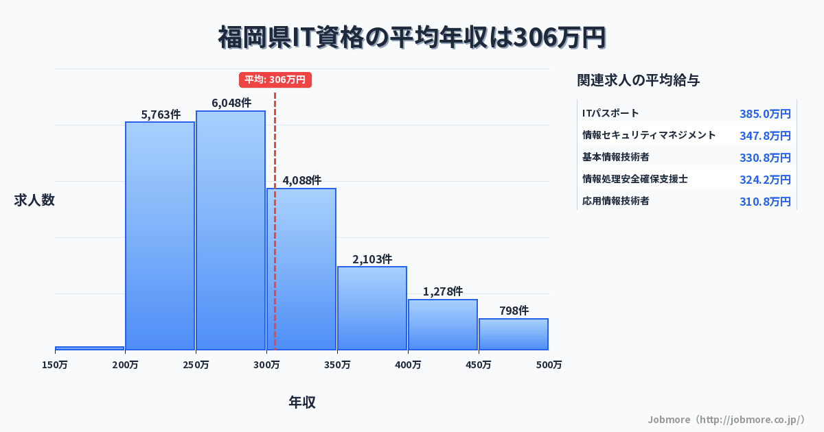 福岡県内のIT資格の平均年収は309万円です。中央値は287万円、最頻値は250万円〜300万円です。