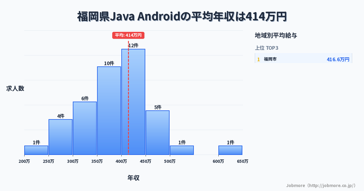 福岡県内のJava Androidの平均年収は363万円です。中央値は360万円、最頻値は250万円〜300万円です。