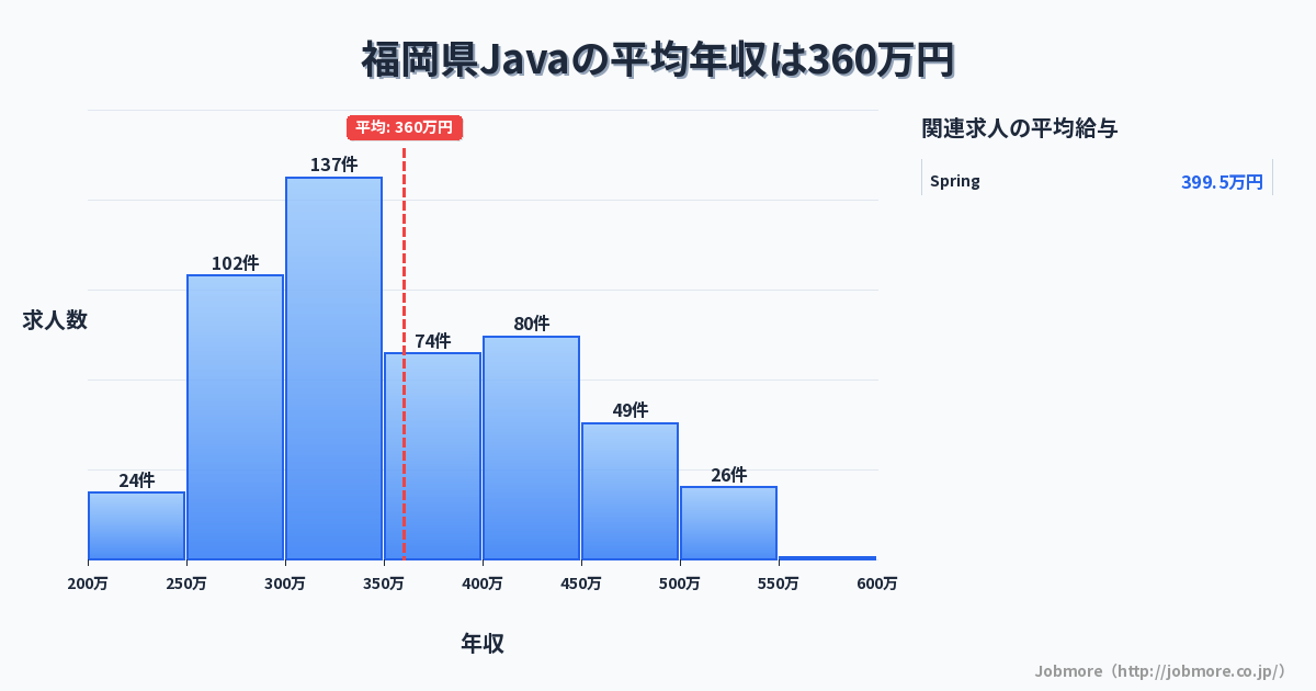 福岡県内のJavaの平均年収は361万円です。中央値は339万円、最頻値は300万円〜350万円です。