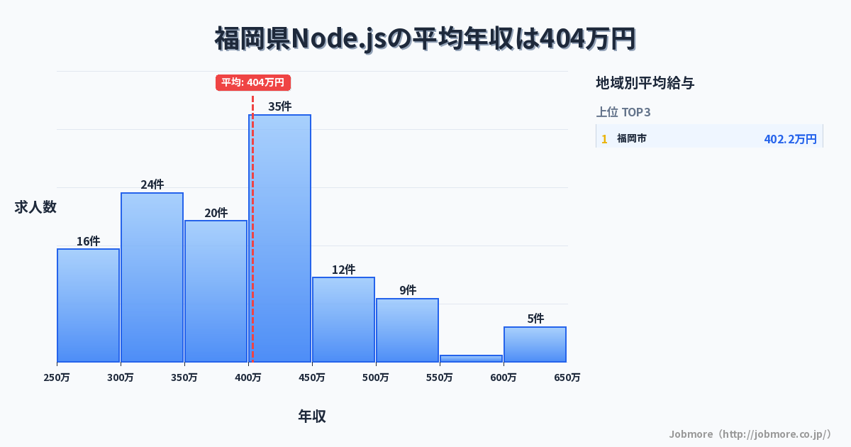 福岡県内のNode.jsの平均年収は416万円です。中央値は400万円、最頻値は400万円〜450万円です。