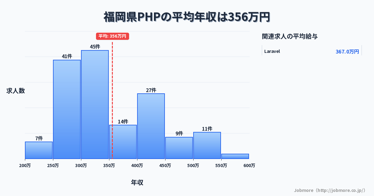 福岡県内のPHPの平均年収は360万円です。中央値は352万円、最頻値は250万円〜300万円です。