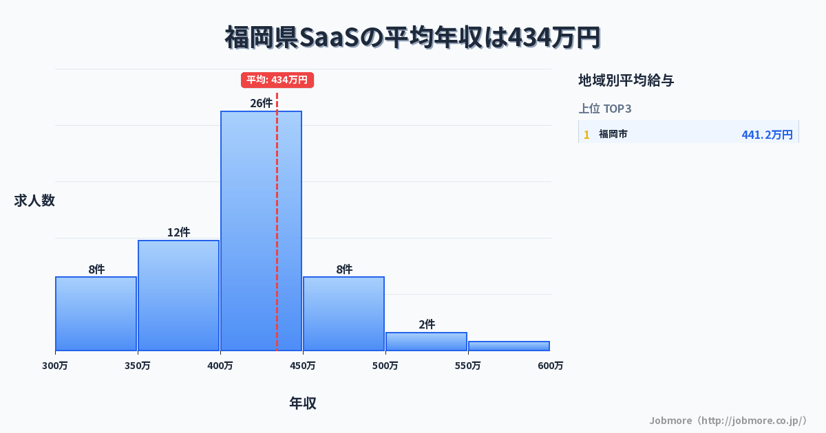福岡県内のSaaSの平均年収は427万円です。中央値は400万円、最頻値は400万円〜450万円です。