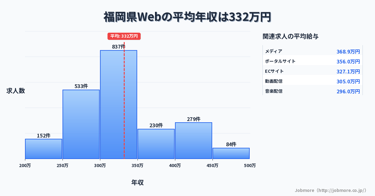 福岡県内のWebの平均年収は355万円です。中央値は334万円、最頻値は300万円〜350万円です。