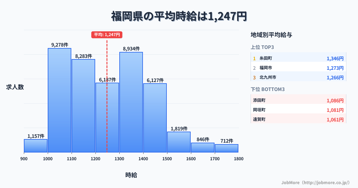 福岡県内の平均時給は1,247円です。中央値は1,201円、最頻値は1,000円〜1,100円です。