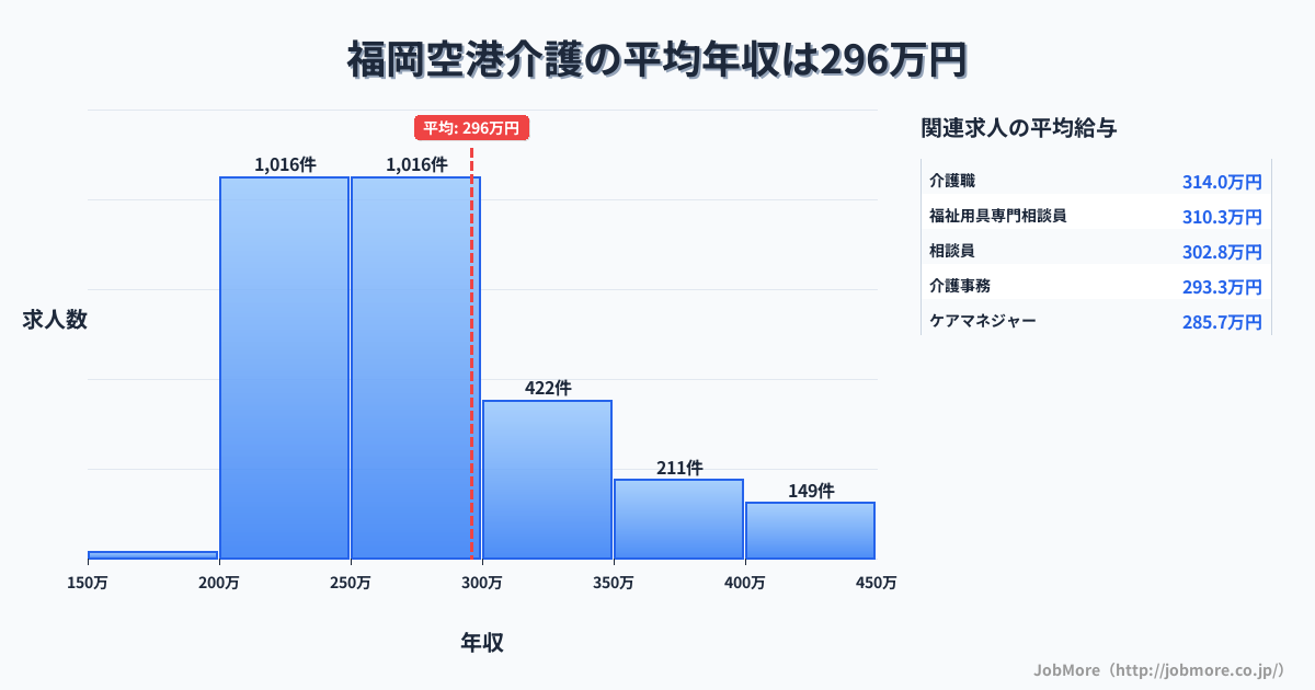 福岡県福岡市福岡空港駅周辺の介護の平均年収は295万円です。中央値は271万円、最頻値は200万円〜250万円です。