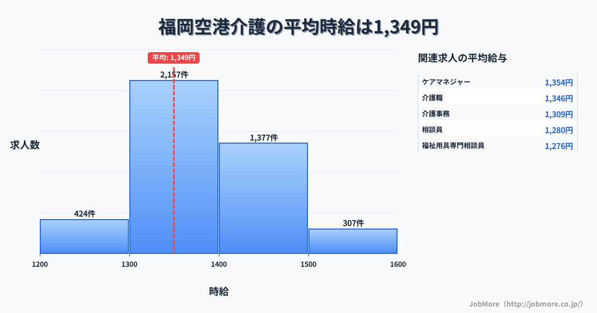 福岡県福岡市福岡空港駅周辺の介護の平均時給は1,349円です。中央値は1,350円、最頻値は1,300円〜1,400円です。