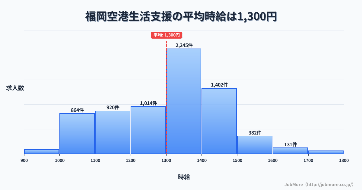 福岡県福岡市福岡空港駅周辺の生活支援の平均時給は1,300円です。中央値は1,341円、最頻値は1,300円〜1,400円です。