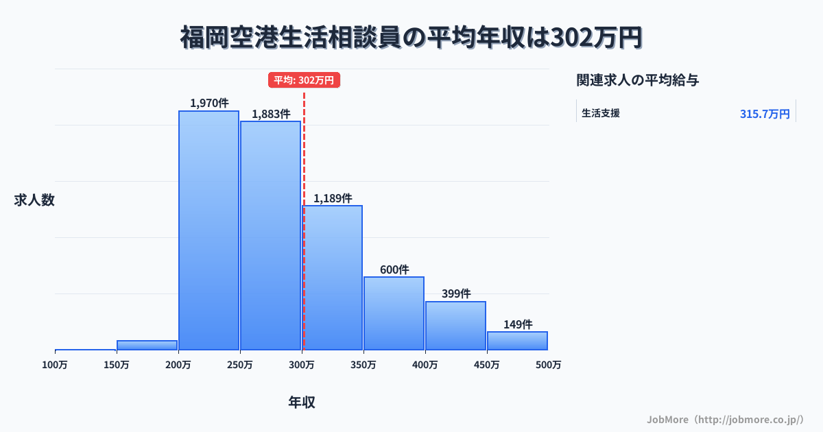 福岡県福岡市福岡空港駅周辺の生活相談員の平均年収は300万円です。中央値は276万円、最頻値は200万円〜250万円です。