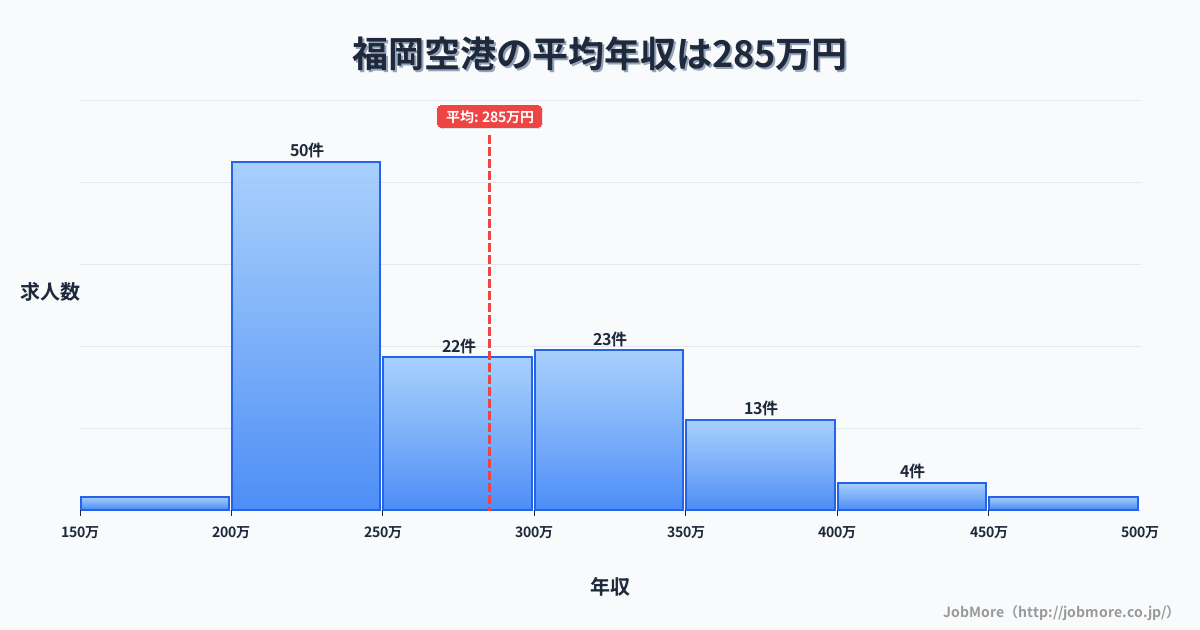 福岡県福岡市福岡空港駅周辺の平均年収は308万円です。中央値は284万円、最頻値は250万円〜300万円です。