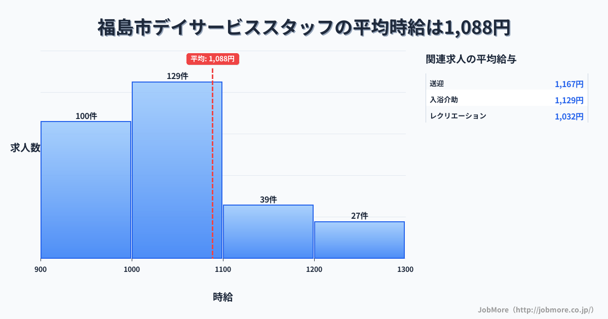 福島県内のデイサービススタッフの平均時給は1,088円です。中央値は1,022円、最頻値は1,000円〜1,100円です。