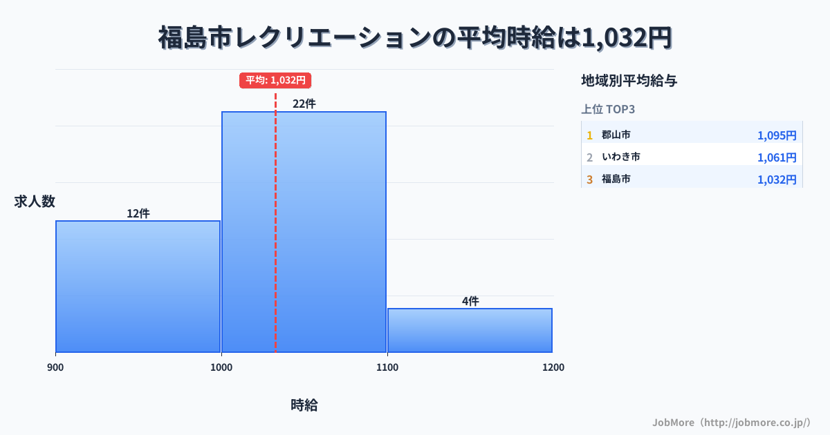 福島県内のレクリエーションの平均時給は1,032円です。中央値は1,005円、最頻値は1,000円〜1,100円です。
