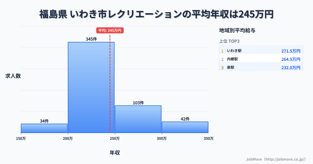 福島県いわき市内のレクリエーションの平均年収は244万円です。中央値は230万円、最頻値は200万円〜250万円です。