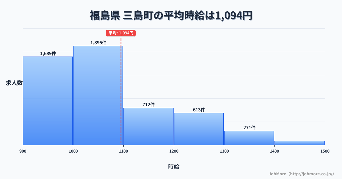福島県三島町内の平均時給は1,094円です。中央値は1,033円、最頻値は1,000円〜1,100円です。