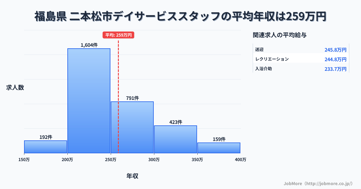 福島県二本松市内のデイサービススタッフの平均年収は258万円です。中央値は242万円、最頻値は200万円〜250万円です。