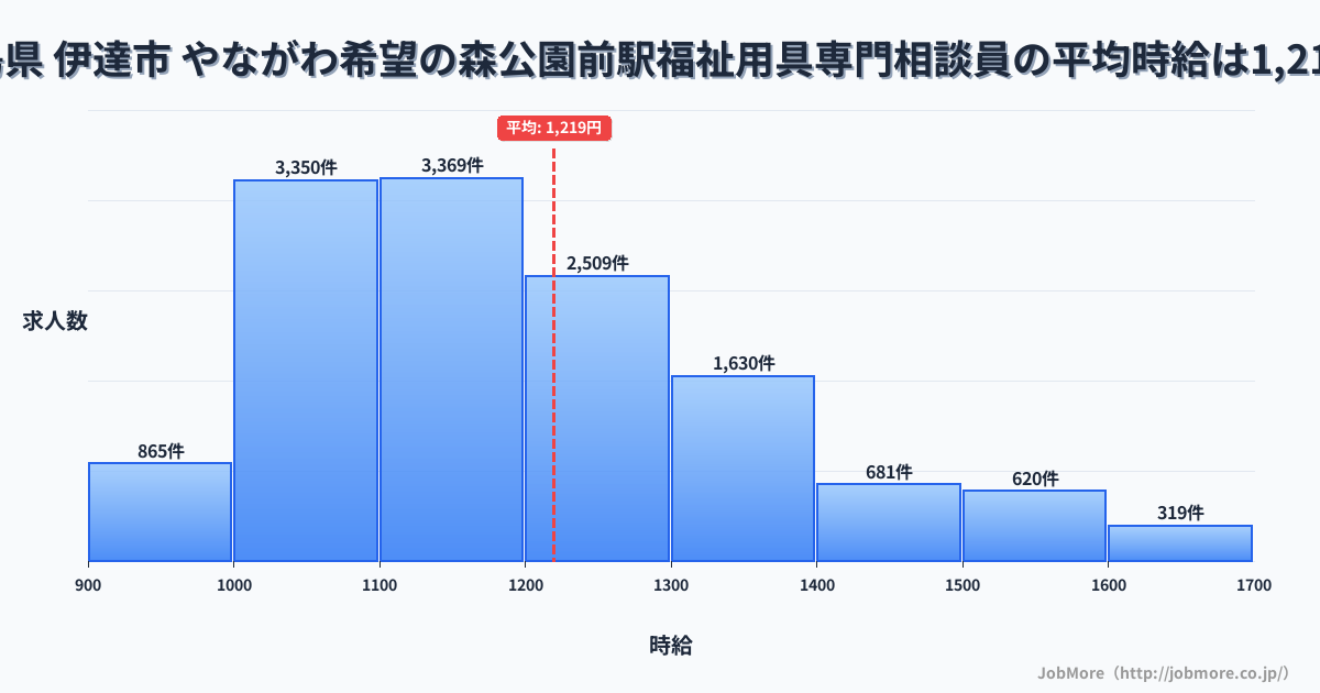 福島県伊達市やながわ希望の森公園前駅周辺の福祉用具専門相談員の平均時給は1,219円です。中央値は1,166円、最頻値は1,100円〜1,200円です。