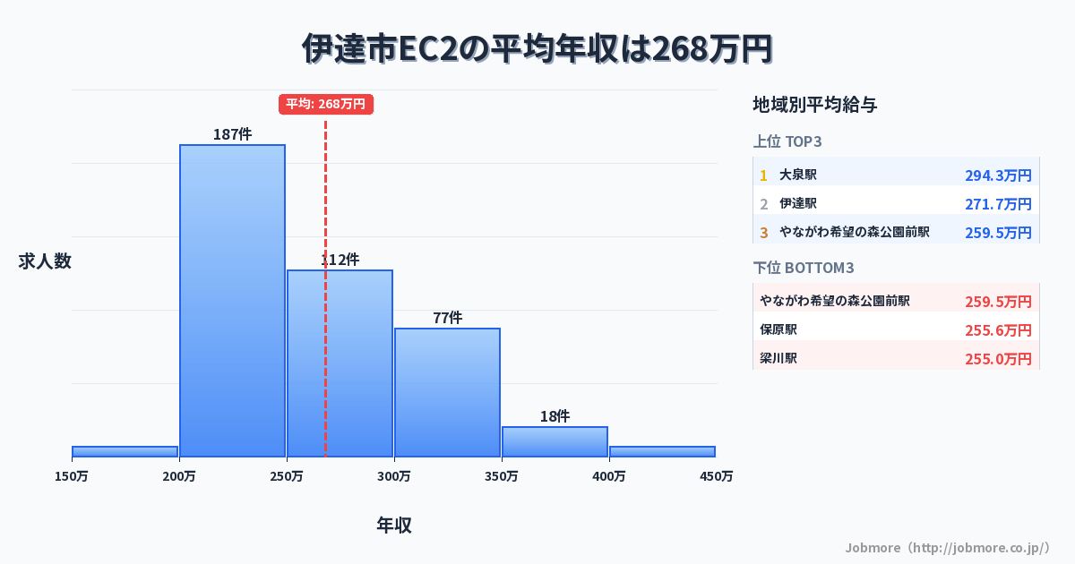福島県 伊達市内のEC2の平均年収は272万円です。中央値は260万円、最頻値は200万円〜250万円です。