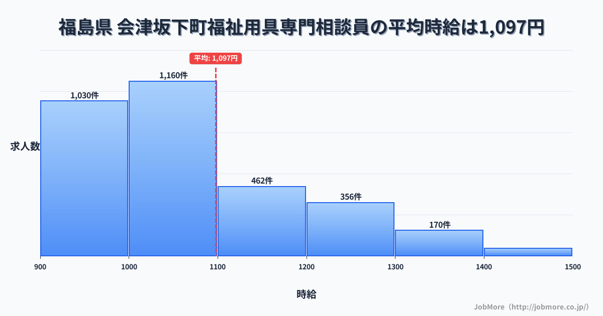 福島県会津坂下町内の福祉用具専門相談員の平均時給は1,097円です。中央値は1,034円、最頻値は1,000円〜1,100円です。