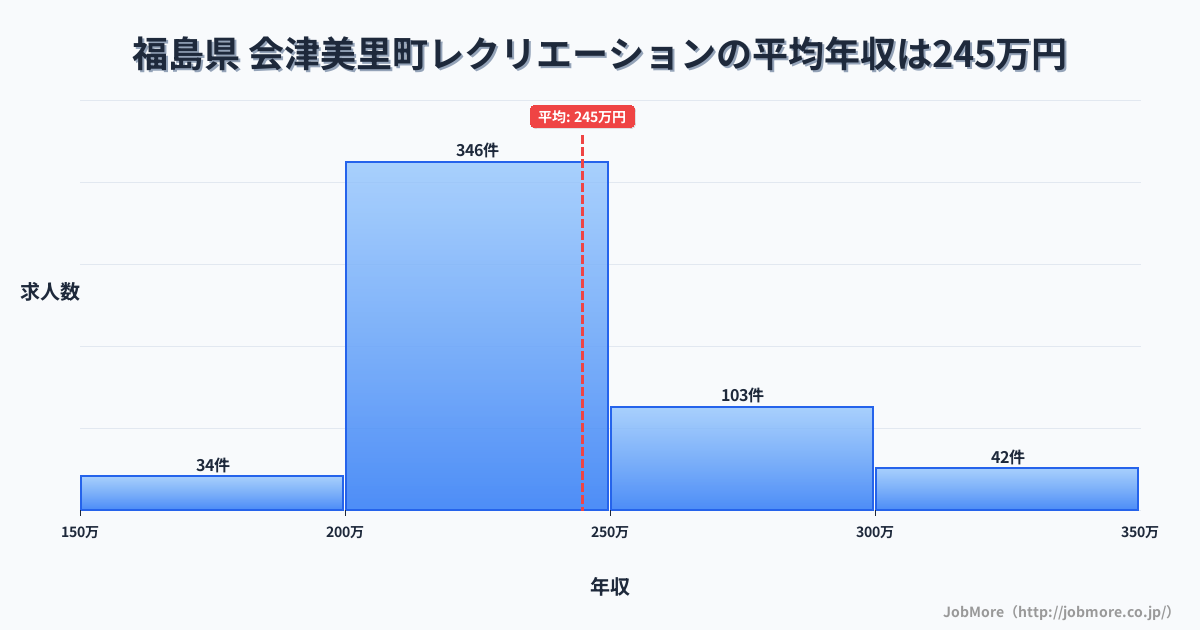 福島県会津美里町内のレクリエーションの平均年収は244万円です。中央値は230万円、最頻値は200万円〜250万円です。