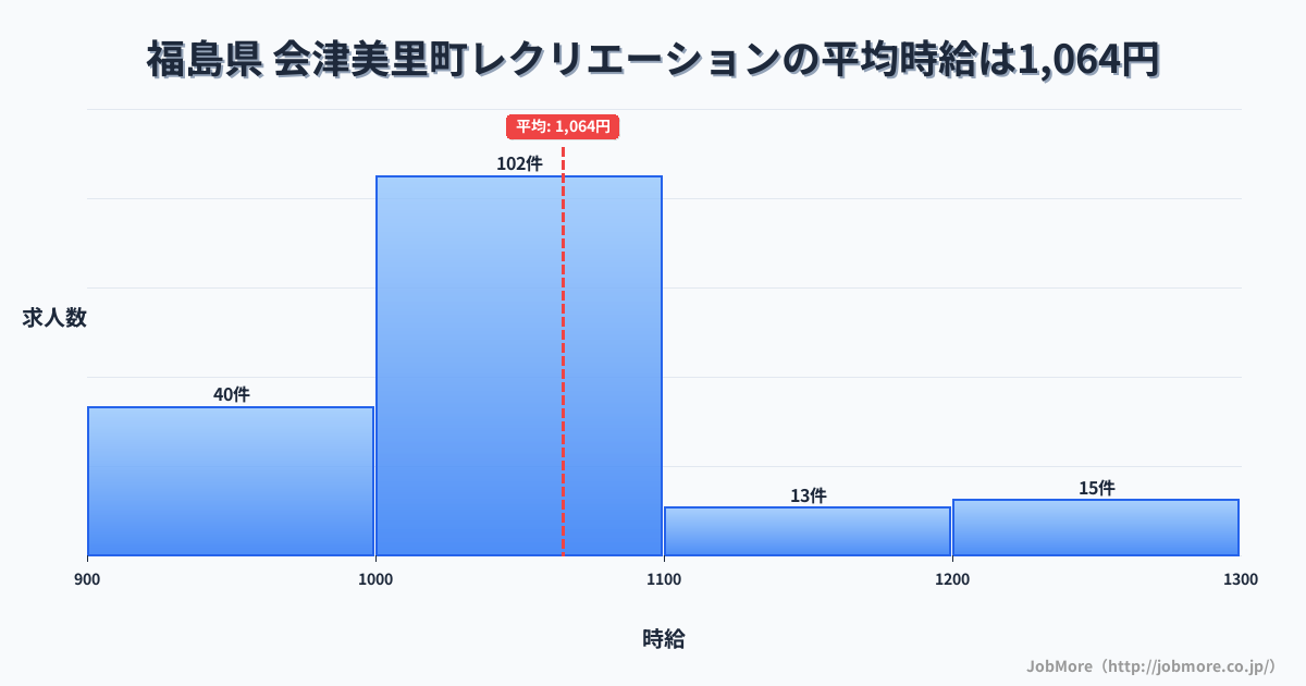 福島県会津美里町内のレクリエーションの平均時給は1,064円です。中央値は1,001円、最頻値は1,000円〜1,100円です。