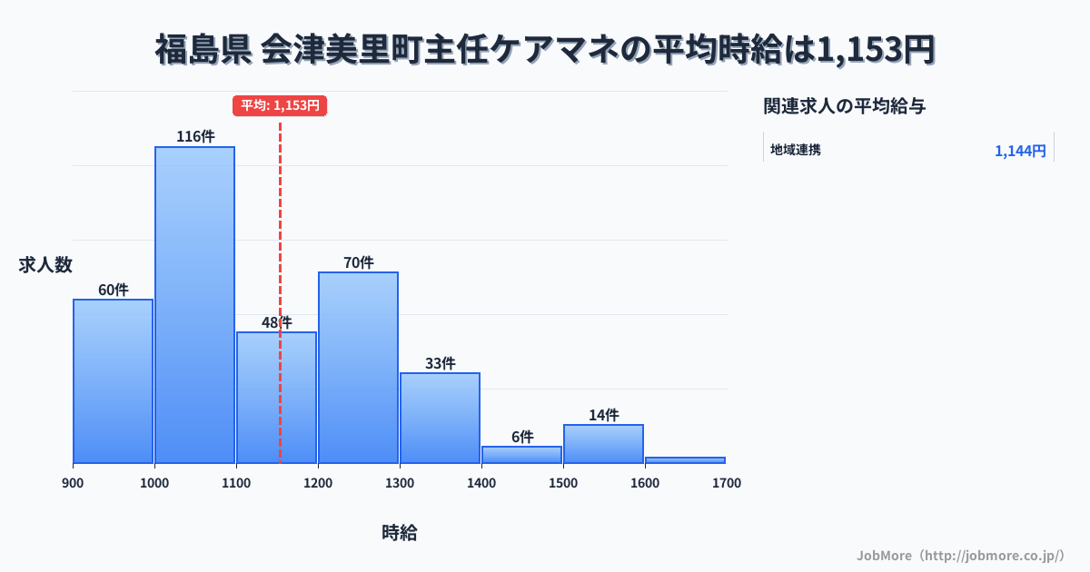 福島県会津美里町内の主任ケアマネの平均時給は1,153円です。中央値は1,086円、最頻値は1,000円〜1,100円です。