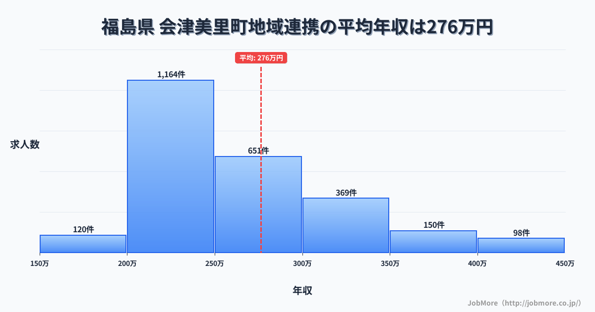 福島県会津美里町内の地域連携の平均年収は276万円です。中央値は252万円、最頻値は200万円〜250万円です。