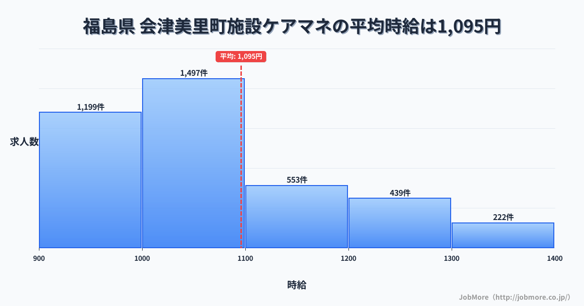 福島県会津美里町内の施設ケアマネの平均時給は1,093円です。中央値は1,037円、最頻値は1,000円〜1,100円です。