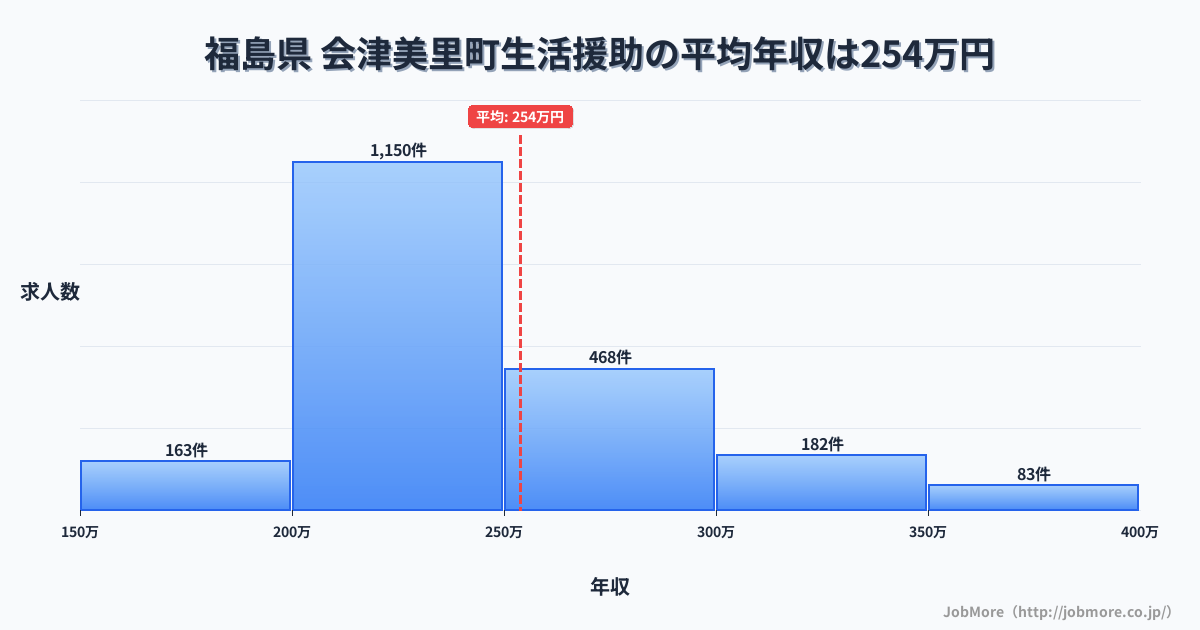 福島県会津美里町内の生活援助の平均年収は253万円です。中央値は239万円、最頻値は200万円〜250万円です。