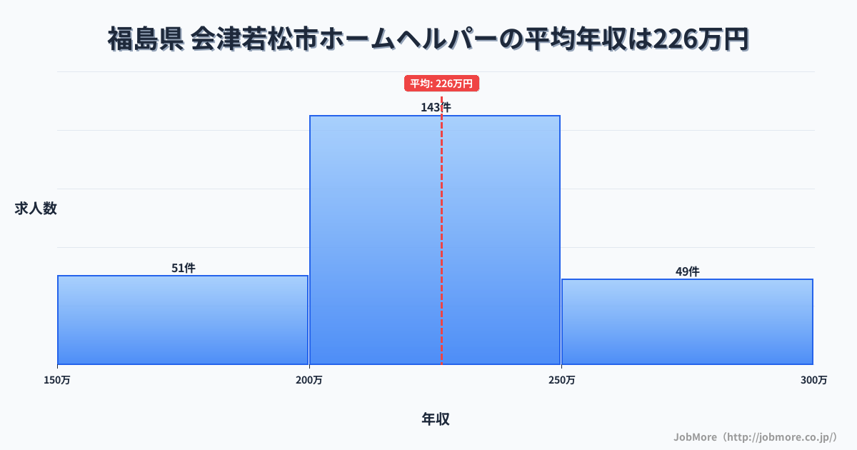 福島県会津若松市内のホームヘルパーの平均年収は226万円です。中央値は216万円、最頻値は200万円〜250万円です。