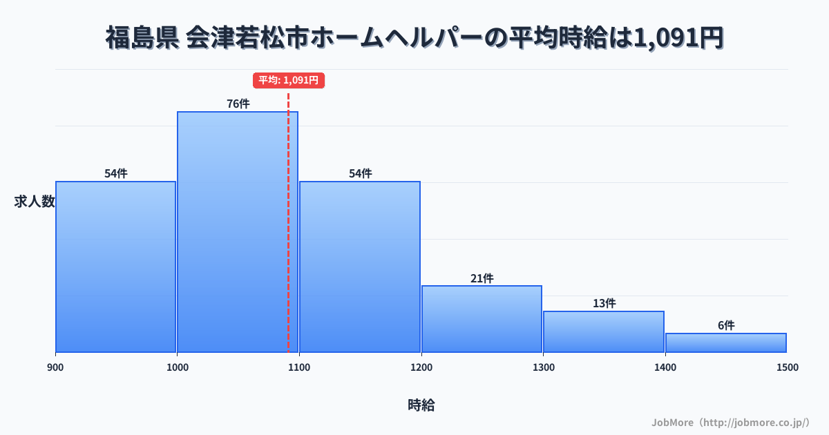 福島県会津若松市内のホームヘルパーの平均時給は1,091円です。中央値は1,050円、最頻値は1,000円〜1,100円です。