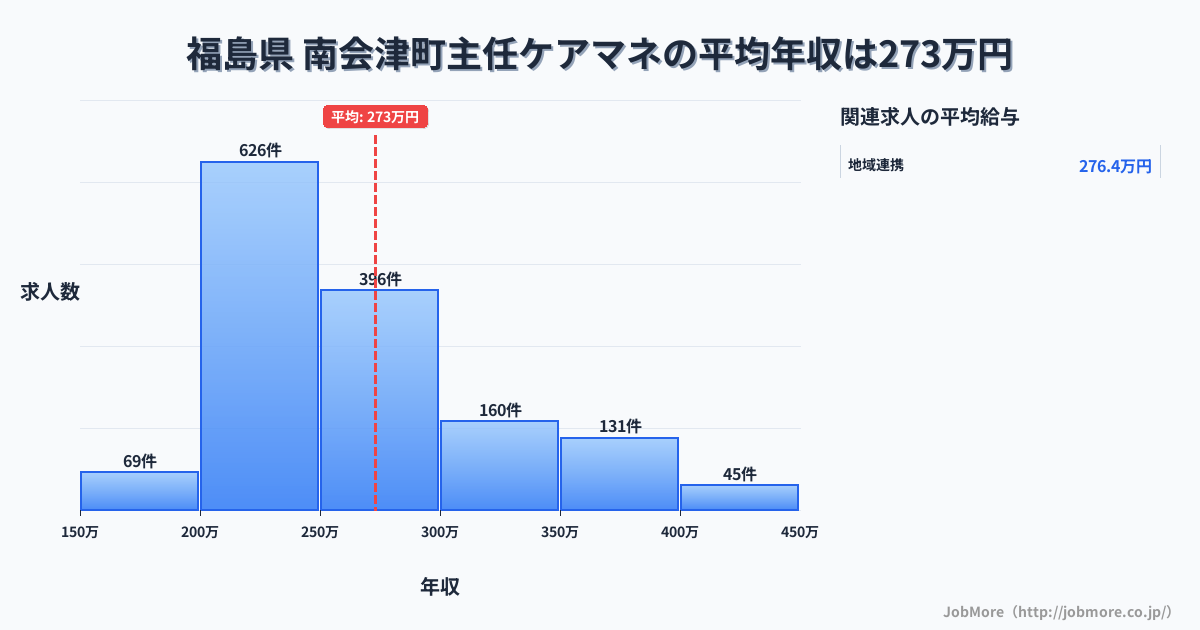 福島県南会津町内の主任ケアマネの平均年収は272万円です。中央値は251万円、最頻値は200万円〜250万円です。