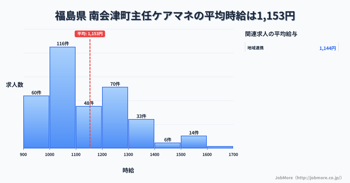 福島県南会津町内の主任ケアマネの平均時給は1,153円です。中央値は1,086円、最頻値は1,000円〜1,100円です。