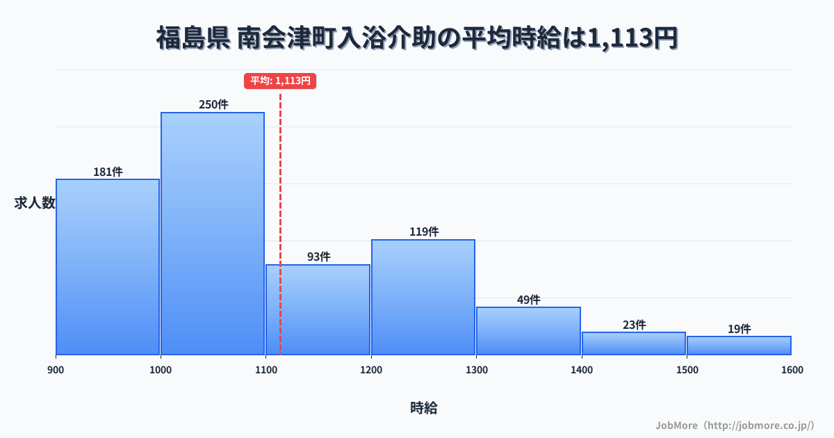 福島県南会津町内の入浴介助の平均時給は1,113円です。中央値は1,047円、最頻値は1,000円〜1,100円です。