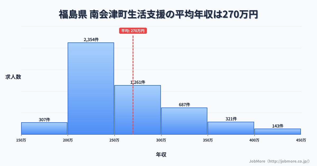 福島県南会津町内の生活支援の平均年収は269万円です。中央値は248万円、最頻値は200万円〜250万円です。
