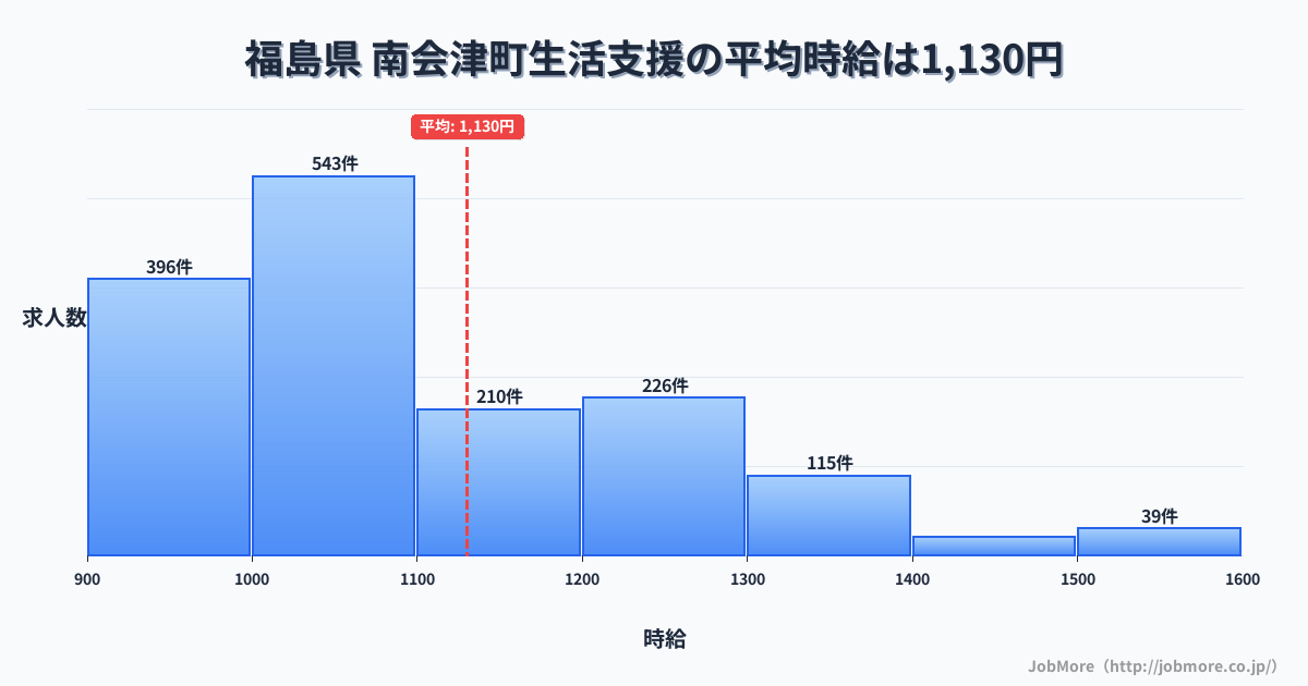 福島県南会津町内の生活支援の平均時給は1,130円です。中央値は1,049円、最頻値は1,000円〜1,100円です。