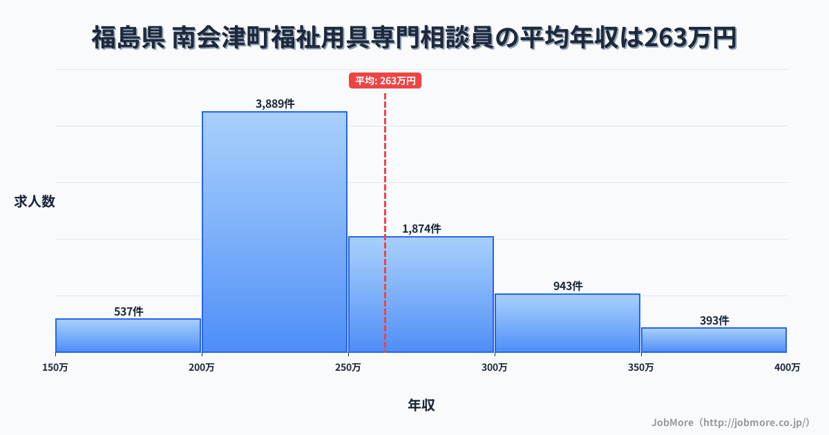 福島県南会津町内の福祉用具専門相談員の平均年収は261万円です。中央値は241万円、最頻値は200万円〜250万円です。