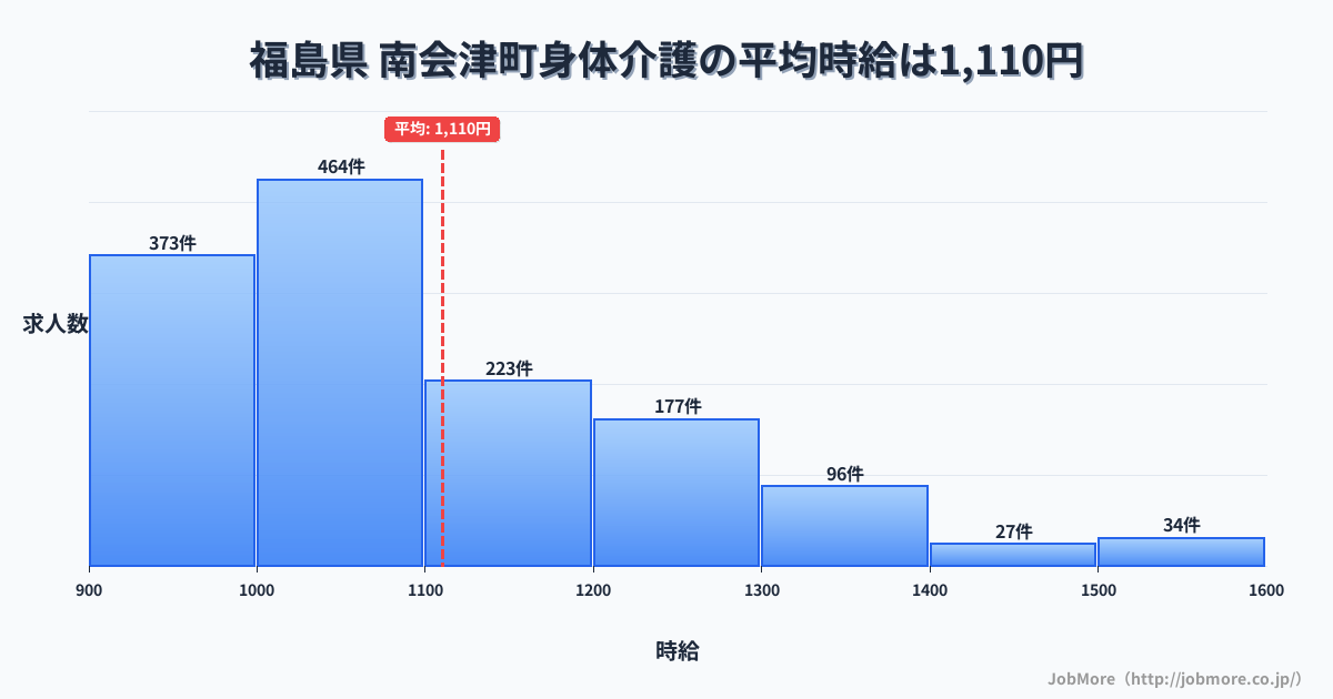 福島県南会津町内の身体介護の平均時給は1,110円です。中央値は1,042円、最頻値は1,000円〜1,100円です。