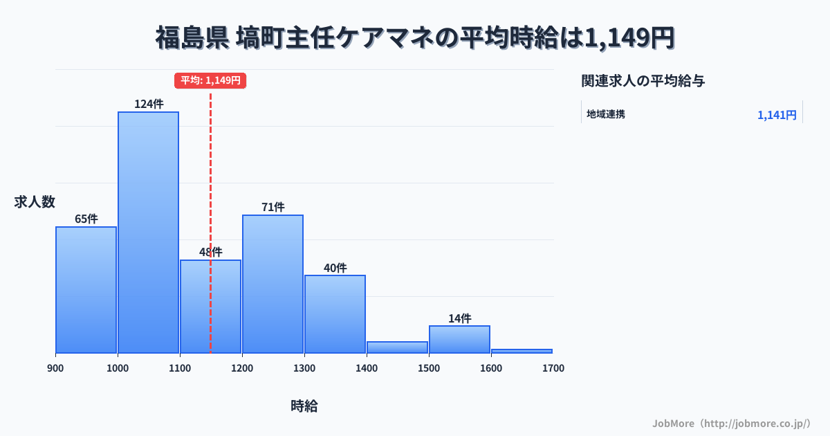 福島県塙町内の主任ケアマネの平均時給は1,149円です。中央値は1,080円、最頻値は1,000円〜1,100円です。