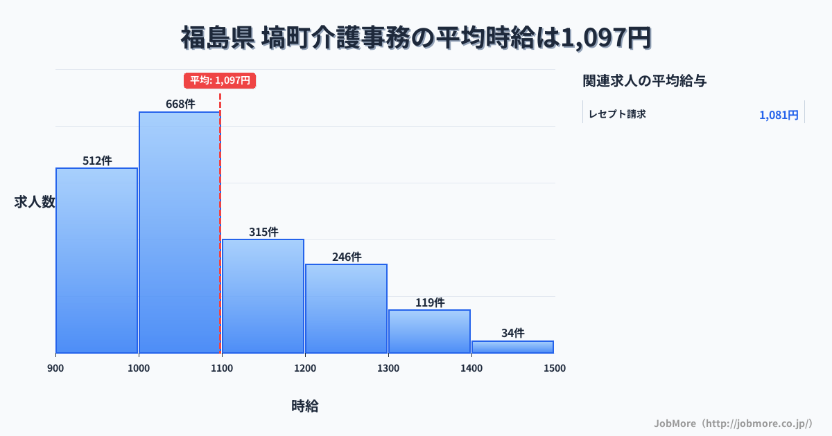 福島県塙町内の介護事務の平均時給は1,097円です。中央値は1,042円、最頻値は1,000円〜1,100円です。
