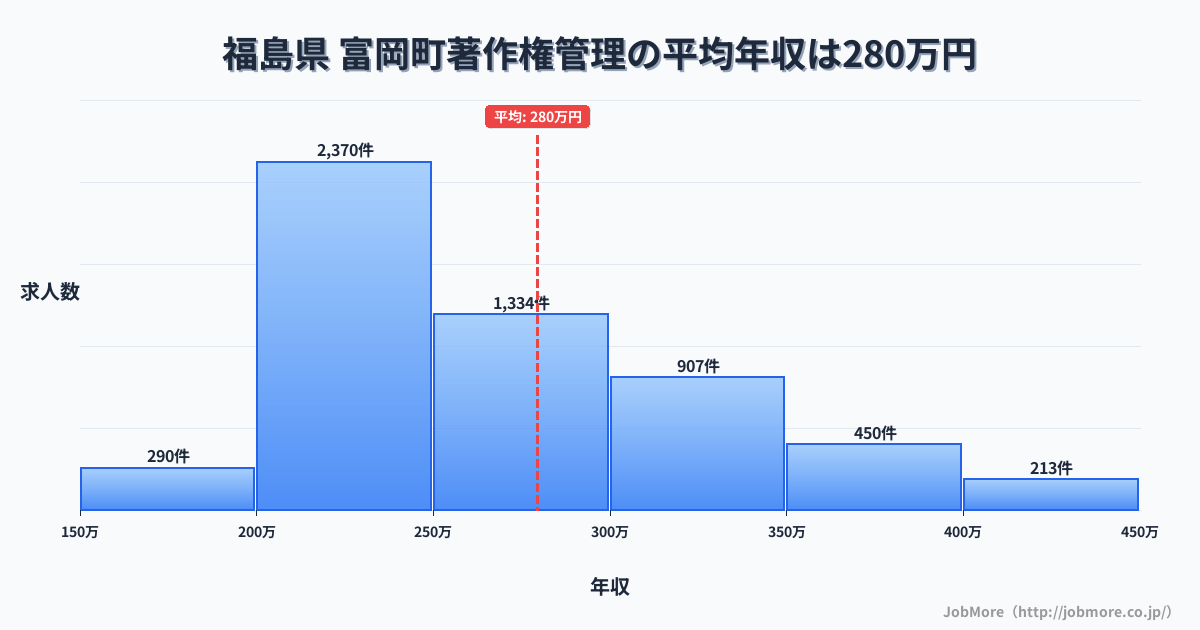 福島県富岡町内の著作権管理の平均年収は279万円です。中央値は257万円、最頻値は200万円〜250万円です。
