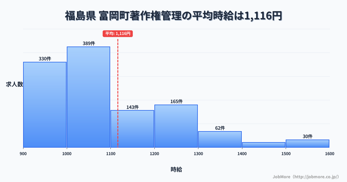 福島県富岡町内の著作権管理の平均時給は1,116円です。中央値は1,042円、最頻値は1,000円〜1,100円です。