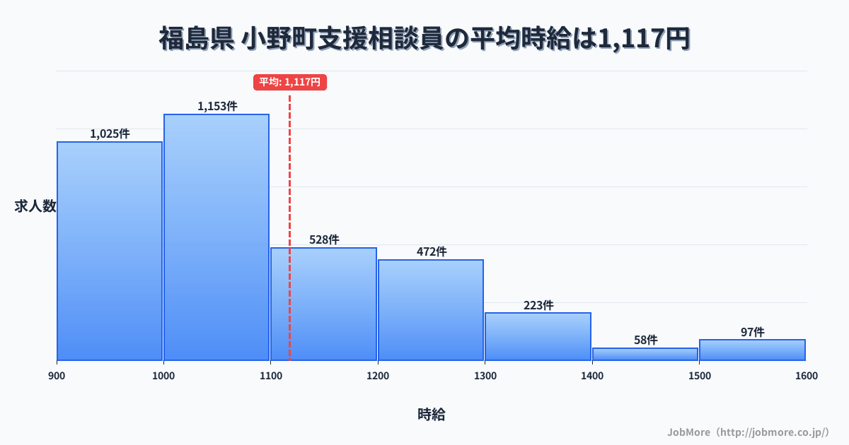 福島県小野町内の支援相談員の平均時給は1,118円です。中央値は1,049円、最頻値は1,000円〜1,100円です。