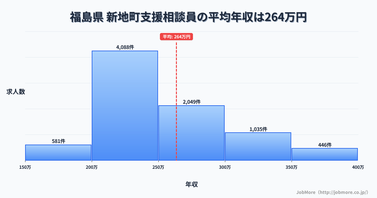福島県新地町内の支援相談員の平均年収は263万円です。中央値は243万円、最頻値は200万円〜250万円です。