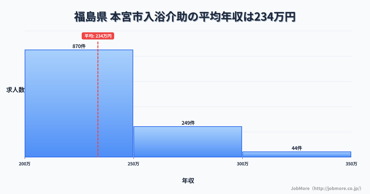 福島県本宮市内の入浴介助の平均年収は233万円です。中央値は227万円、最頻値は200万円〜250万円です。