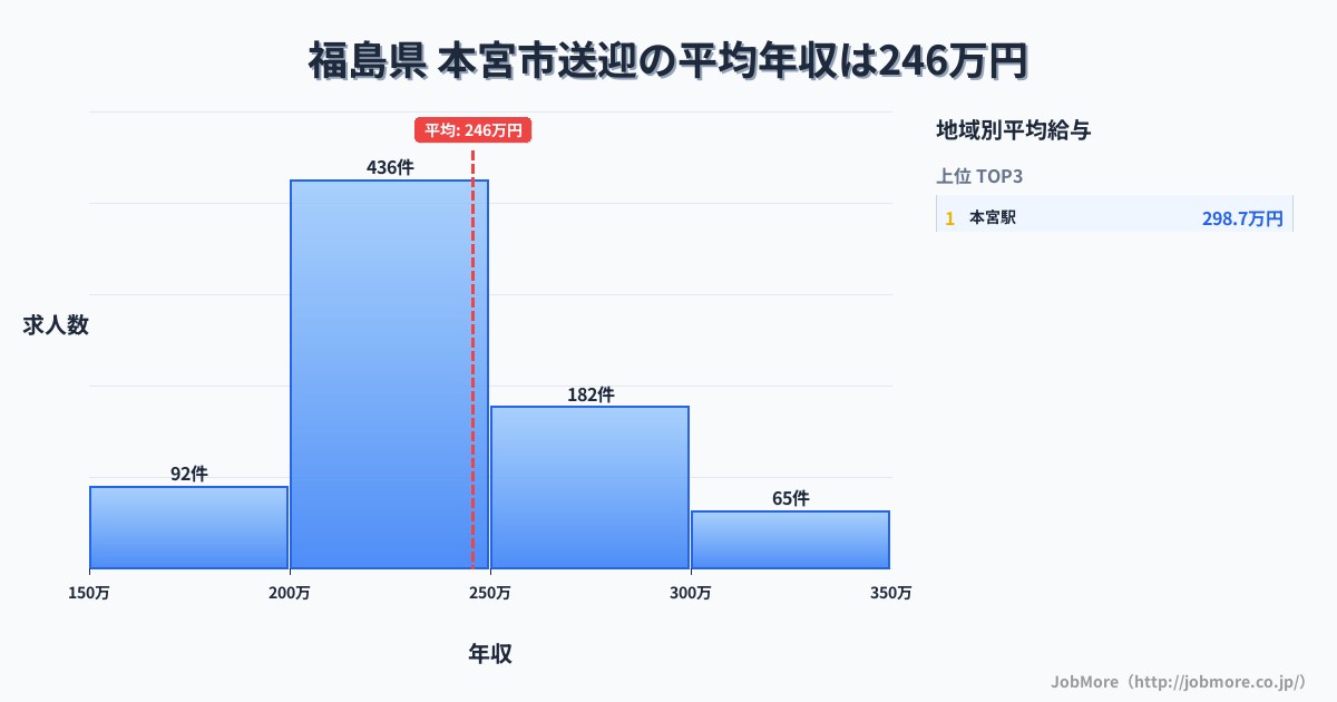福島県本宮市内の送迎の平均年収は245万円です。中央値は233万円、最頻値は200万円〜250万円です。