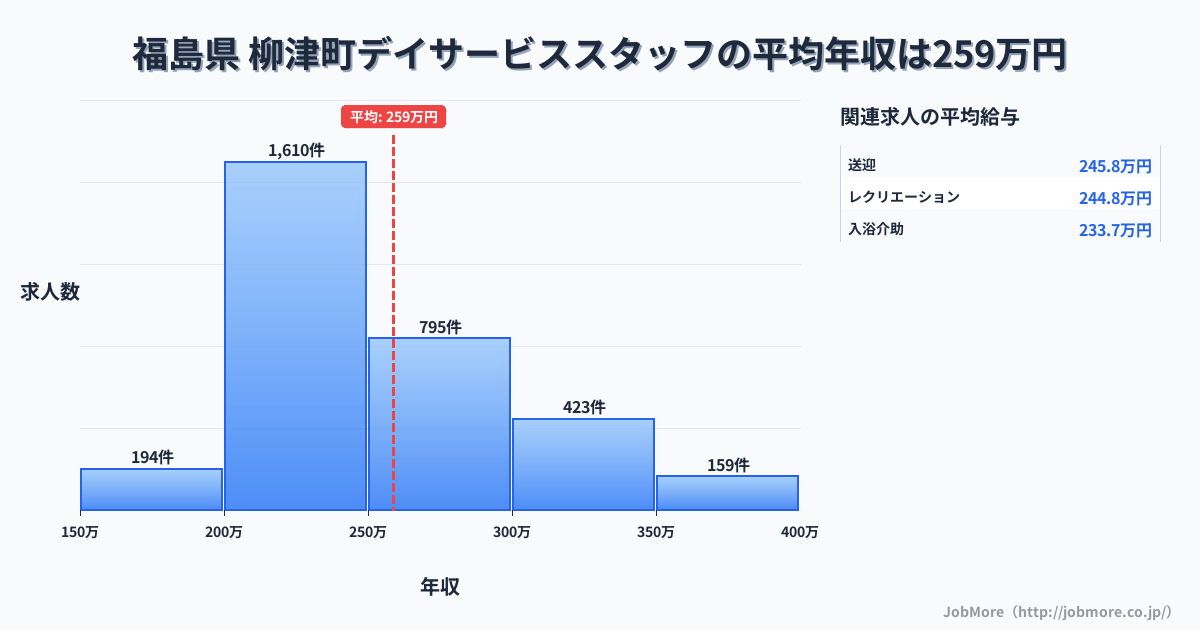 福島県柳津町内のデイサービススタッフの平均年収は258万円です。中央値は242万円、最頻値は200万円〜250万円です。