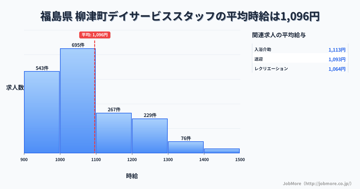 福島県柳津町内のデイサービススタッフの平均時給は1,097円です。中央値は1,036円、最頻値は1,000円〜1,100円です。
