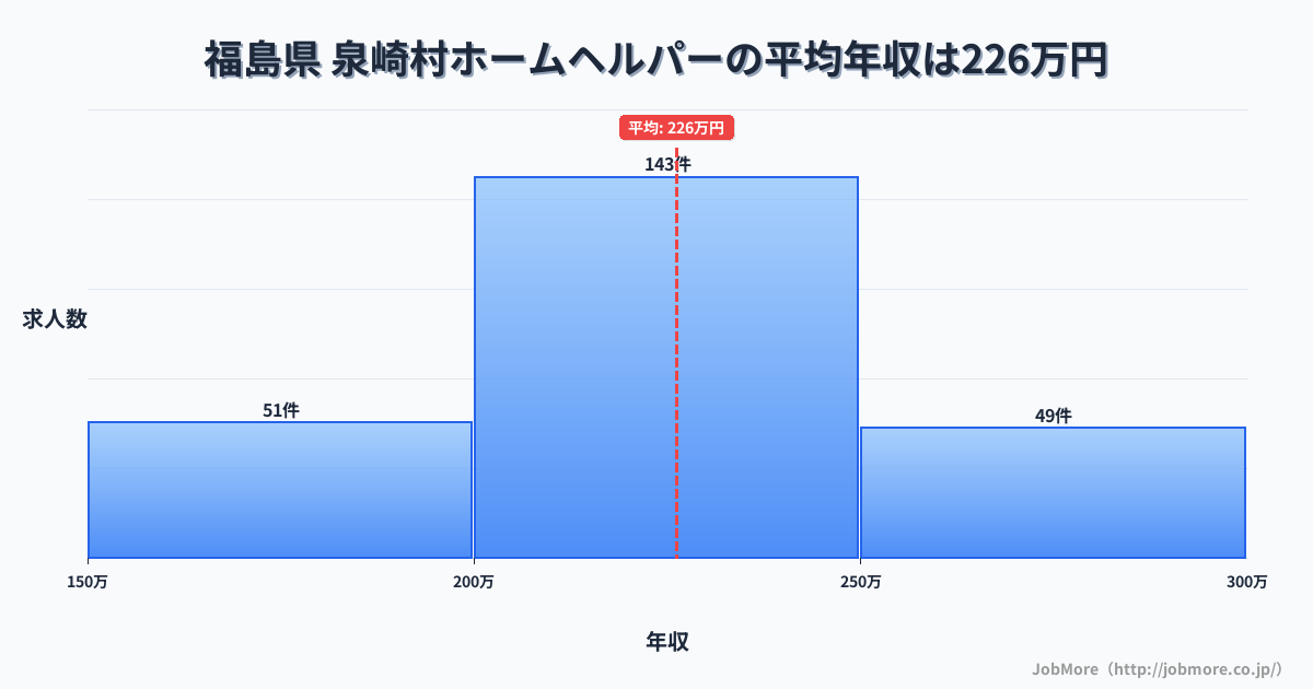 福島県泉崎村内のホームヘルパーの平均年収は226万円です。中央値は216万円、最頻値は200万円〜250万円です。