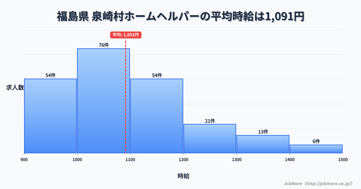福島県泉崎村内のホームヘルパーの平均時給は1,091円です。中央値は1,050円、最頻値は1,000円〜1,100円です。