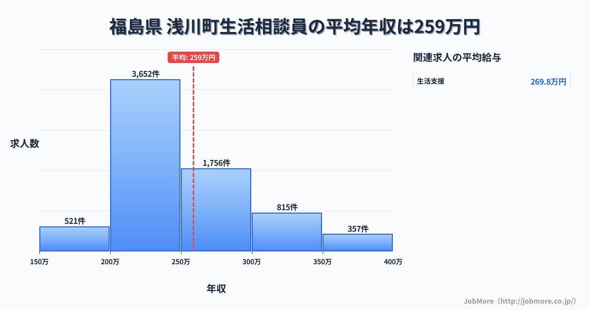 福島県浅川町内の生活相談員の平均年収は258万円です。中央値は240万円、最頻値は200万円〜250万円です。